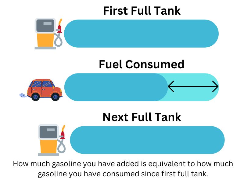 Full Tank Logic